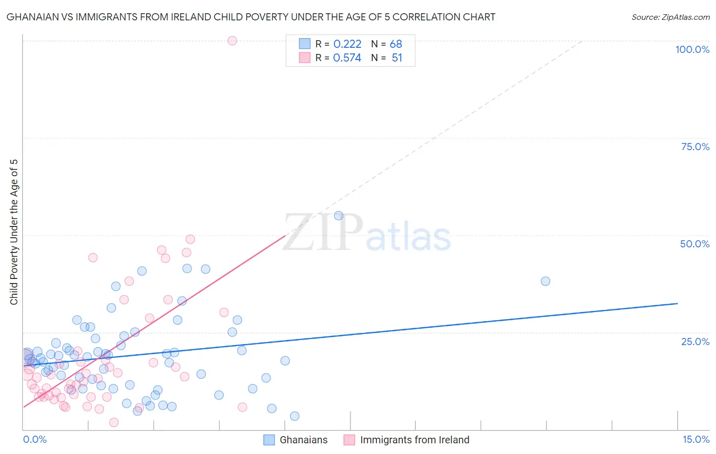 Ghanaian vs Immigrants from Ireland Child Poverty Under the Age of 5