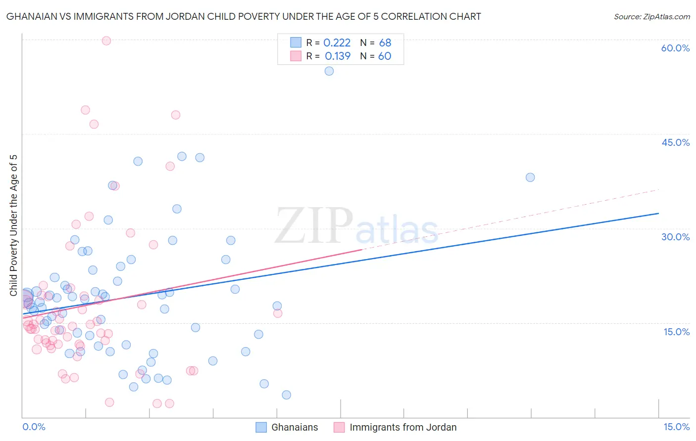 Ghanaian vs Immigrants from Jordan Child Poverty Under the Age of 5