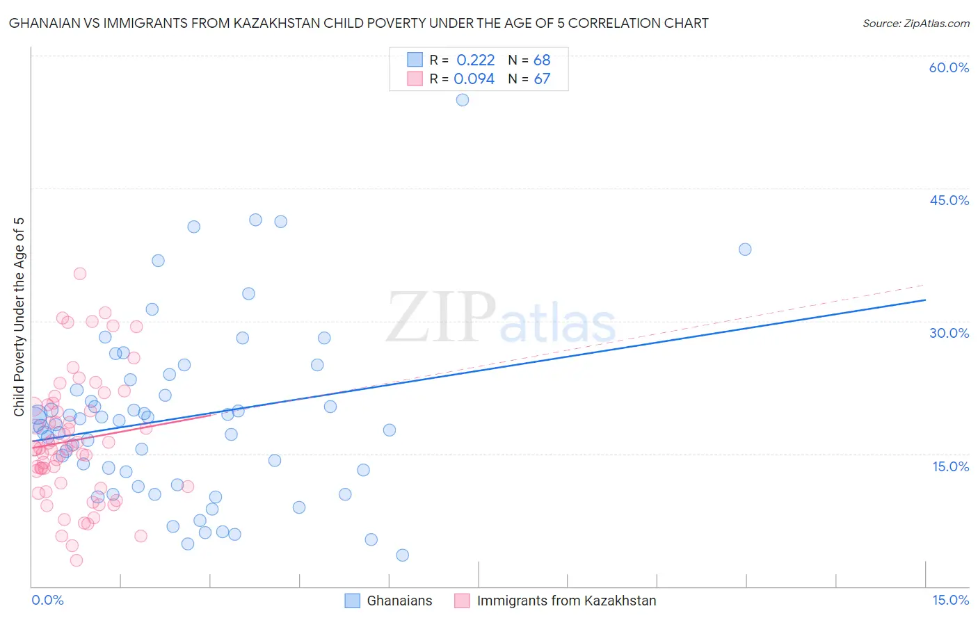 Ghanaian vs Immigrants from Kazakhstan Child Poverty Under the Age of 5