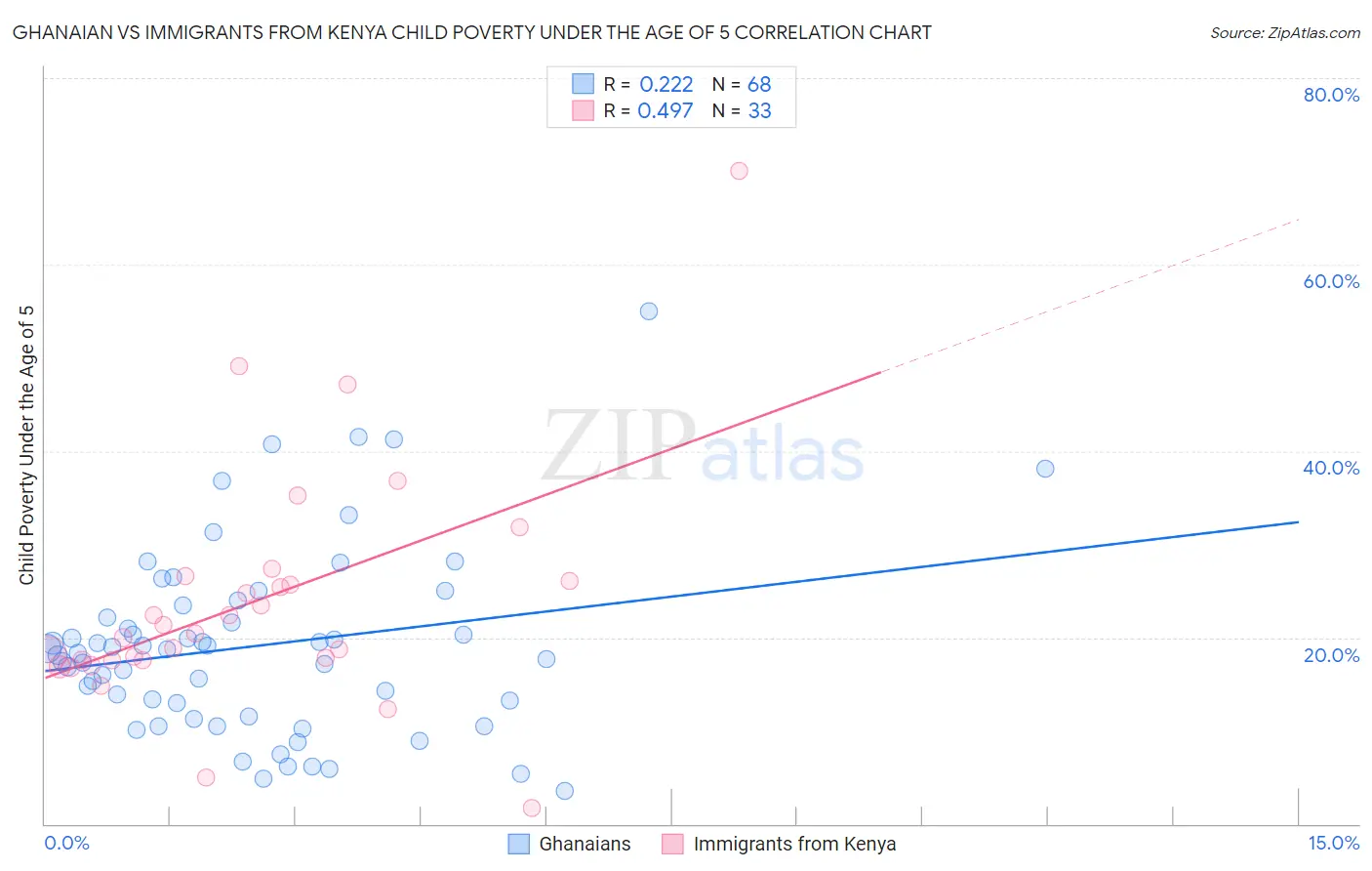 Ghanaian vs Immigrants from Kenya Child Poverty Under the Age of 5