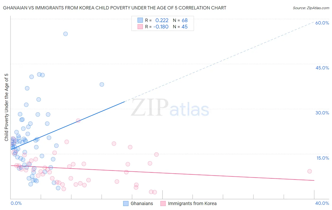Ghanaian vs Immigrants from Korea Child Poverty Under the Age of 5