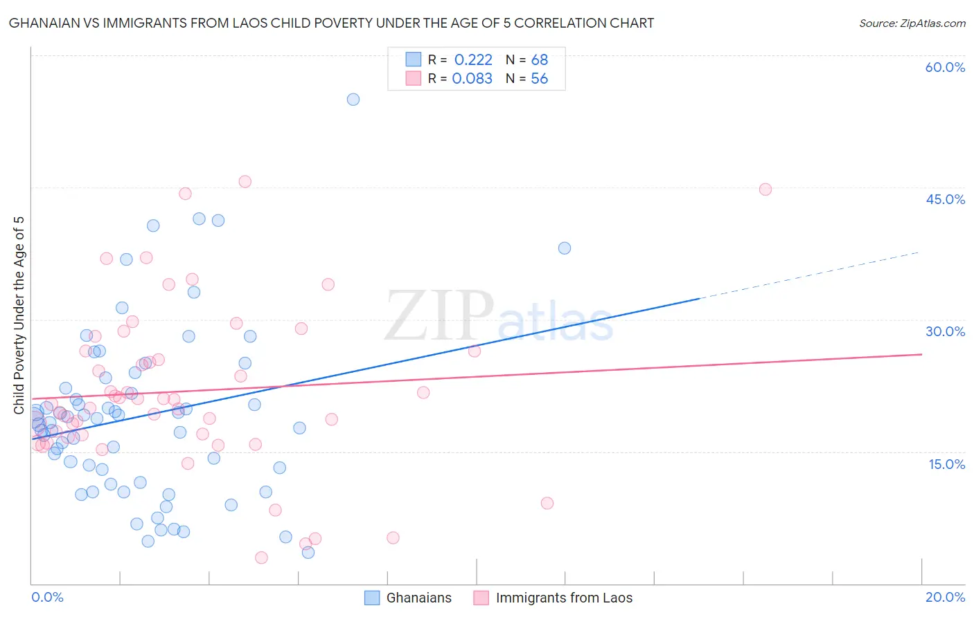 Ghanaian vs Immigrants from Laos Child Poverty Under the Age of 5