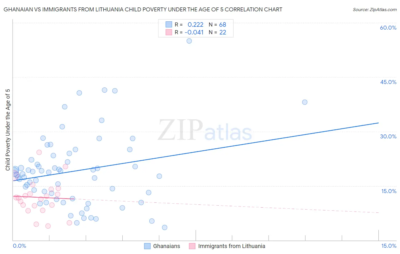 Ghanaian vs Immigrants from Lithuania Child Poverty Under the Age of 5