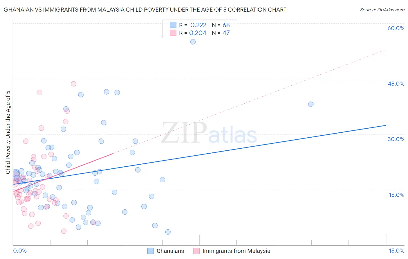 Ghanaian vs Immigrants from Malaysia Child Poverty Under the Age of 5