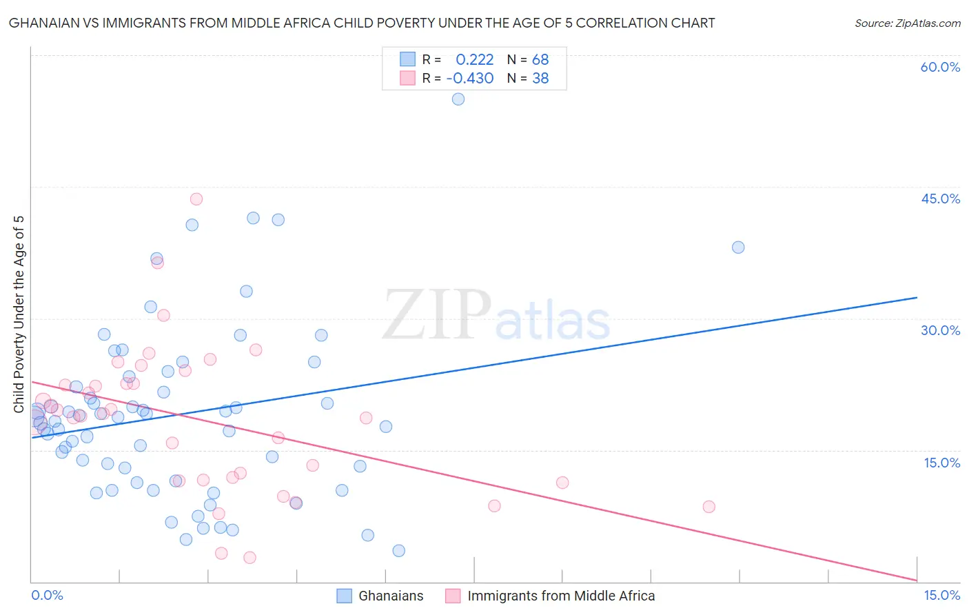 Ghanaian vs Immigrants from Middle Africa Child Poverty Under the Age of 5