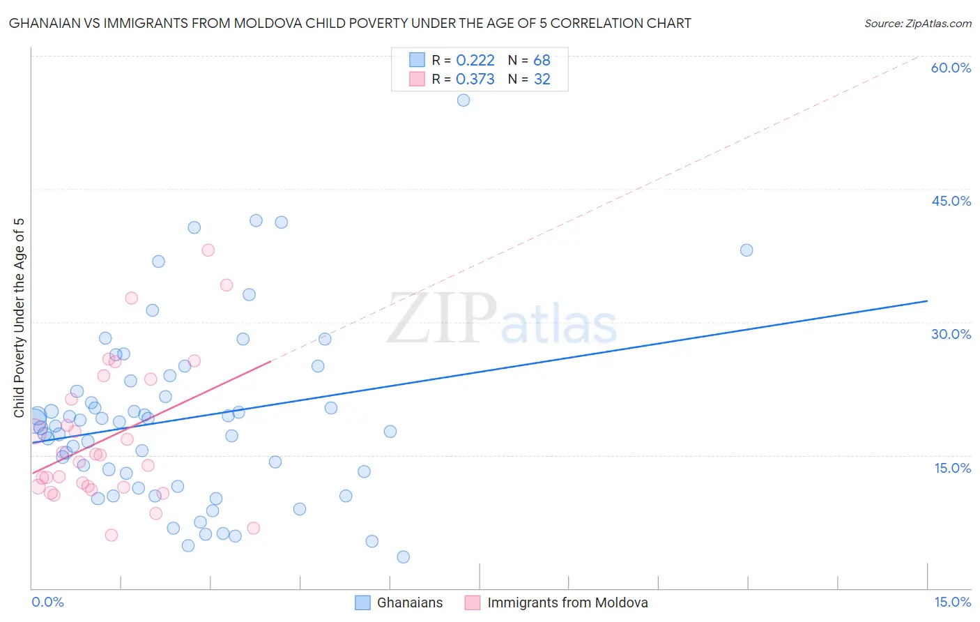 Ghanaian vs Immigrants from Moldova Child Poverty Under the Age of 5