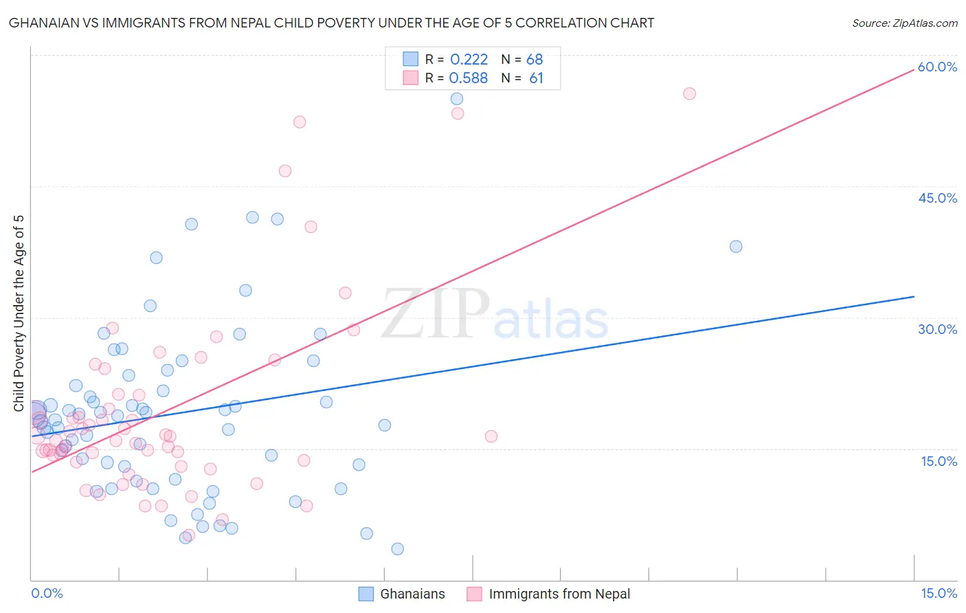 Ghanaian vs Immigrants from Nepal Child Poverty Under the Age of 5