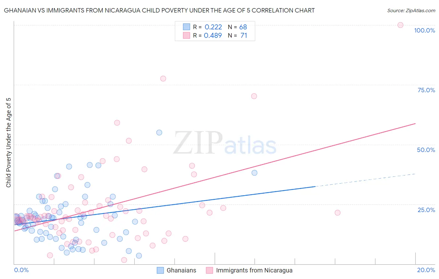 Ghanaian vs Immigrants from Nicaragua Child Poverty Under the Age of 5