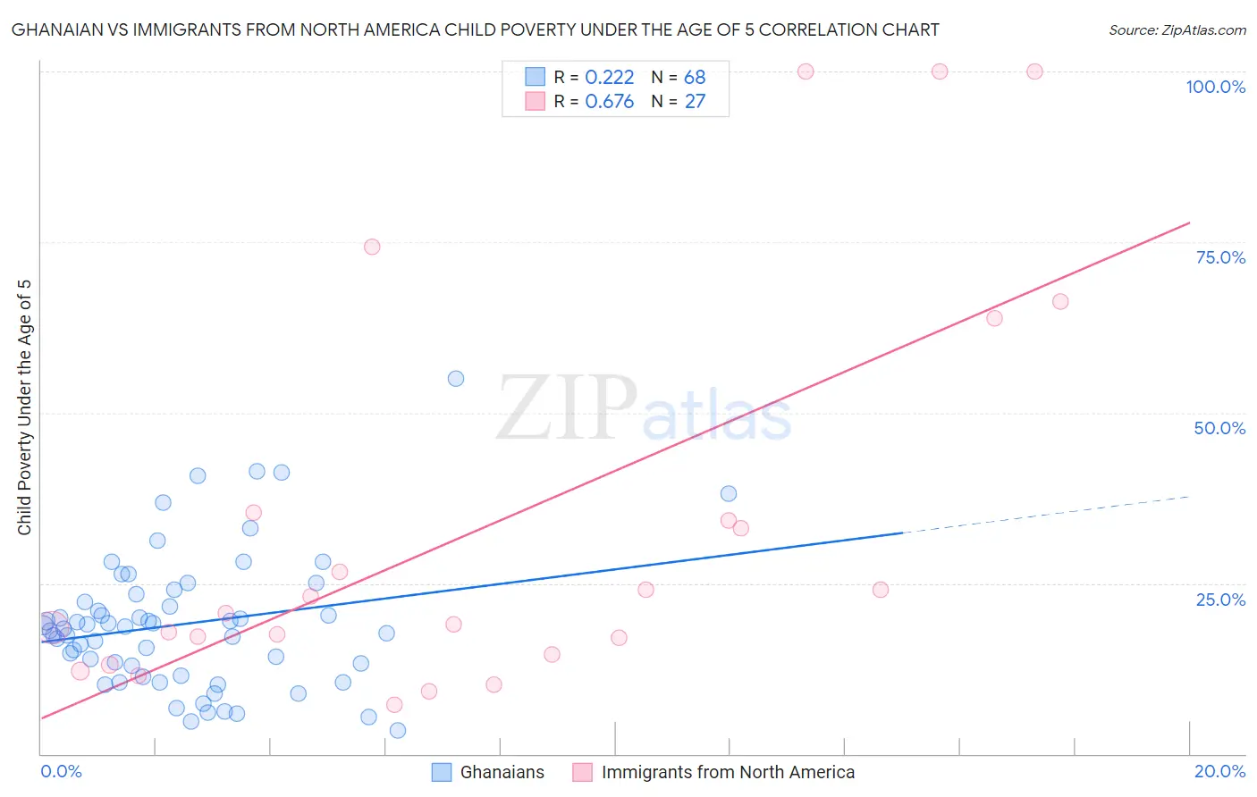 Ghanaian vs Immigrants from North America Child Poverty Under the Age of 5