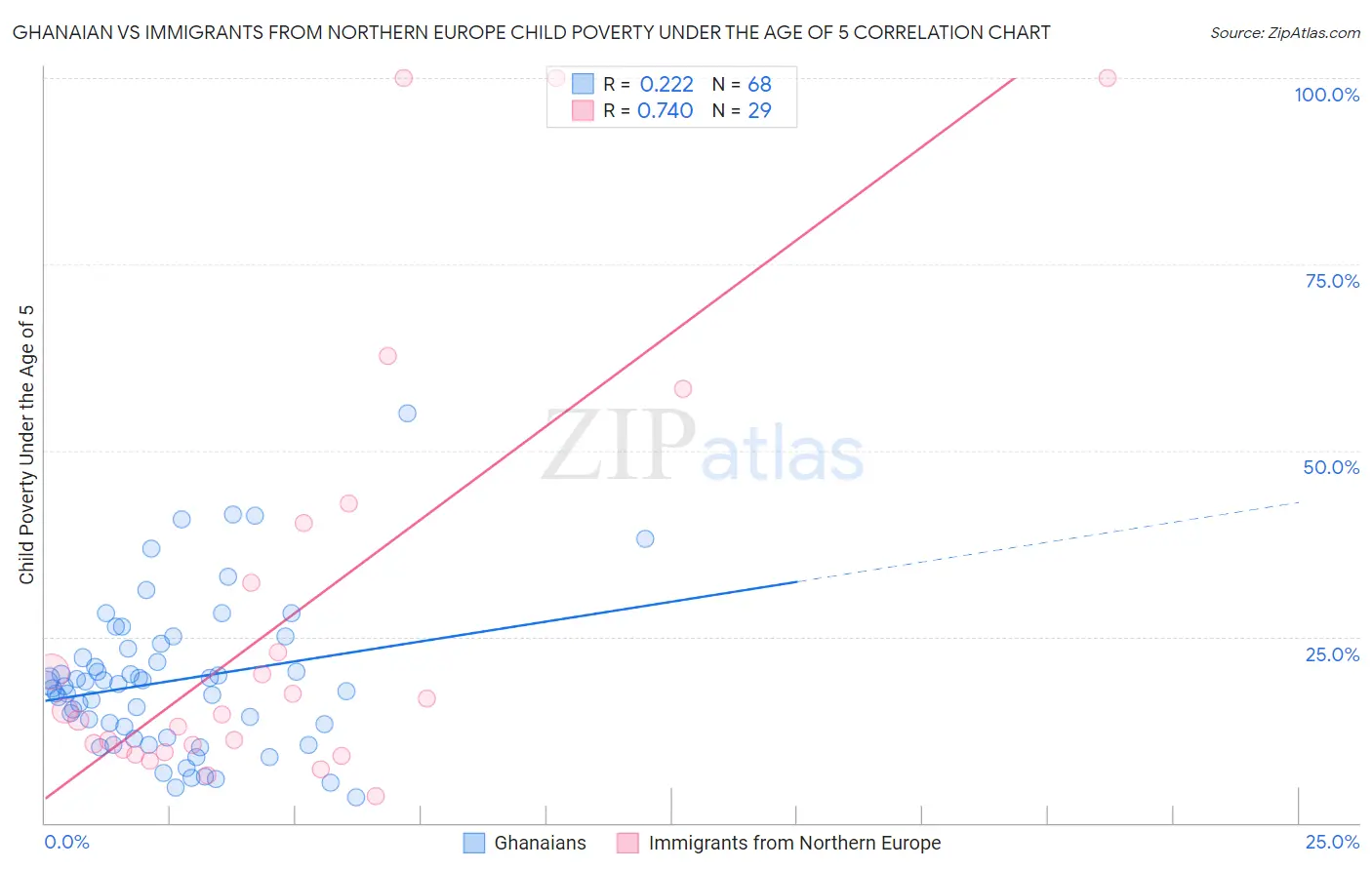 Ghanaian vs Immigrants from Northern Europe Child Poverty Under the Age of 5