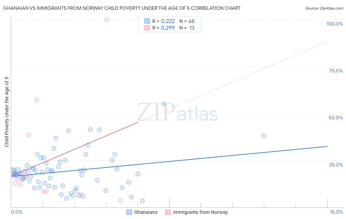 Ghanaian vs Immigrants from Norway Child Poverty Under the Age of 5