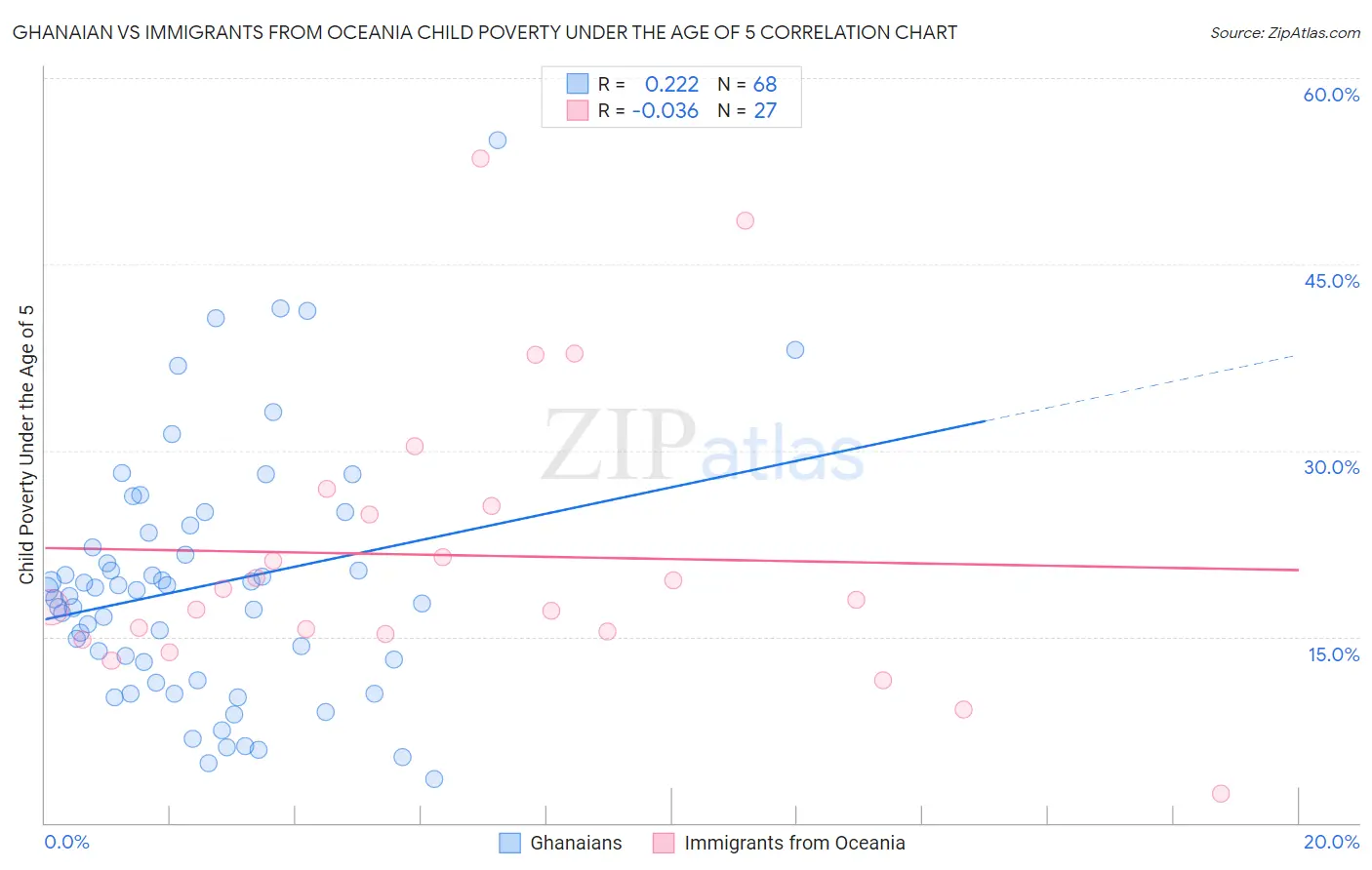 Ghanaian vs Immigrants from Oceania Child Poverty Under the Age of 5