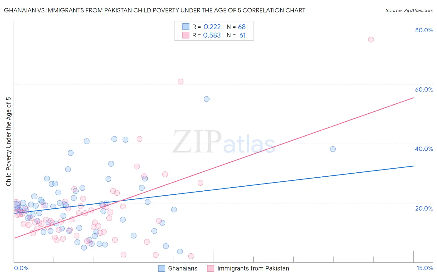 Ghanaian vs Immigrants from Pakistan Child Poverty Under the Age of 5