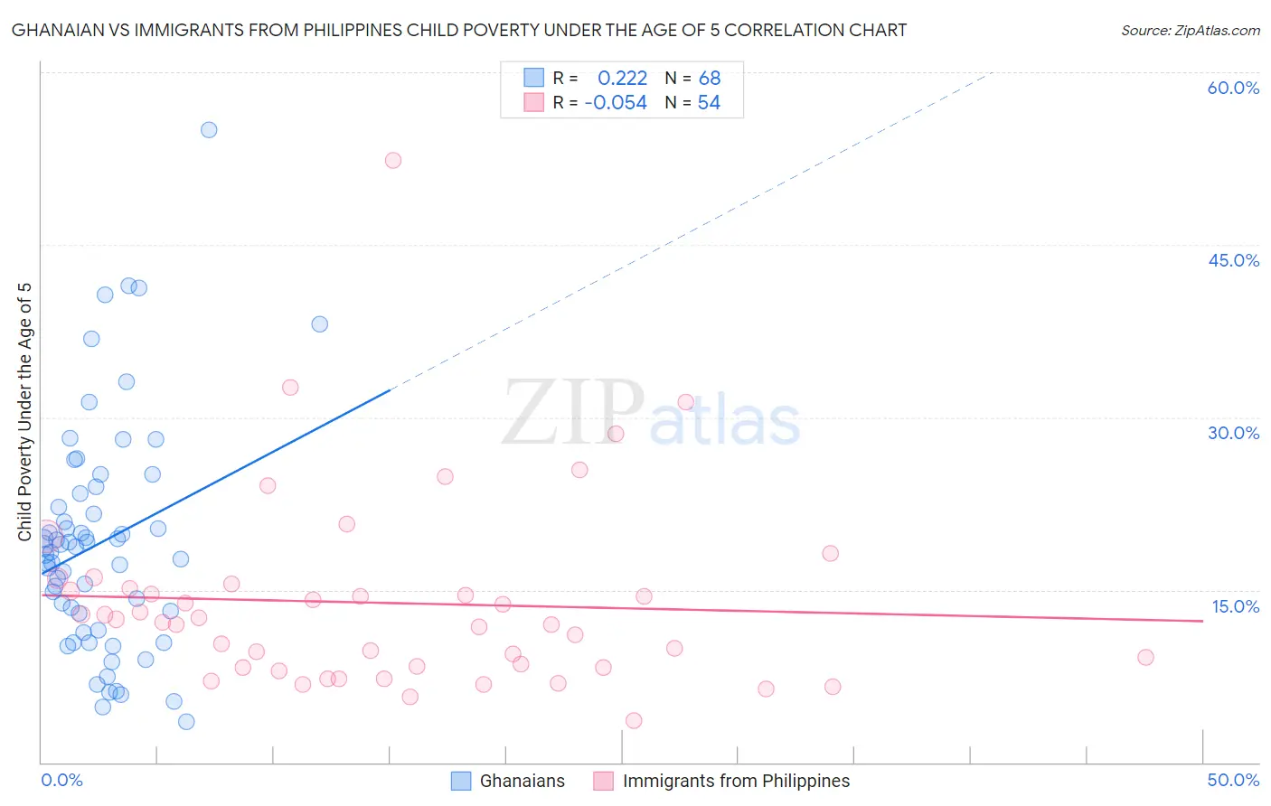 Ghanaian vs Immigrants from Philippines Child Poverty Under the Age of 5