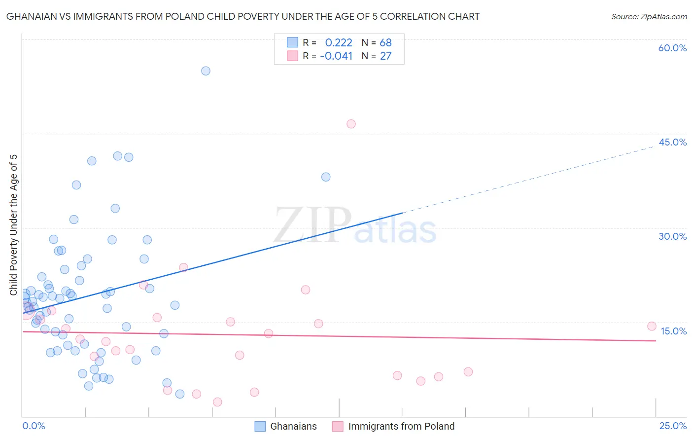 Ghanaian vs Immigrants from Poland Child Poverty Under the Age of 5