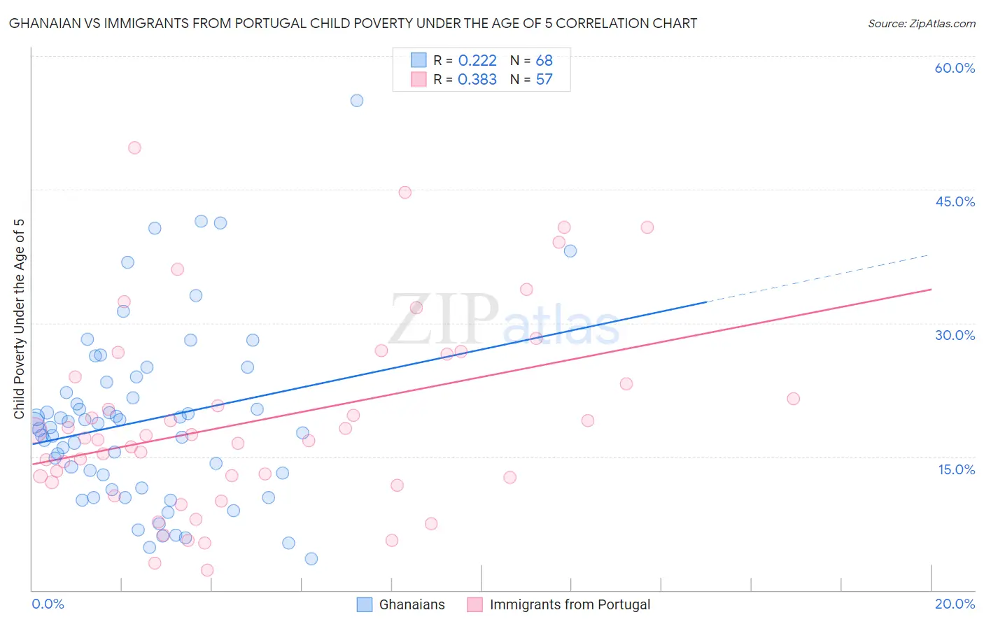 Ghanaian vs Immigrants from Portugal Child Poverty Under the Age of 5