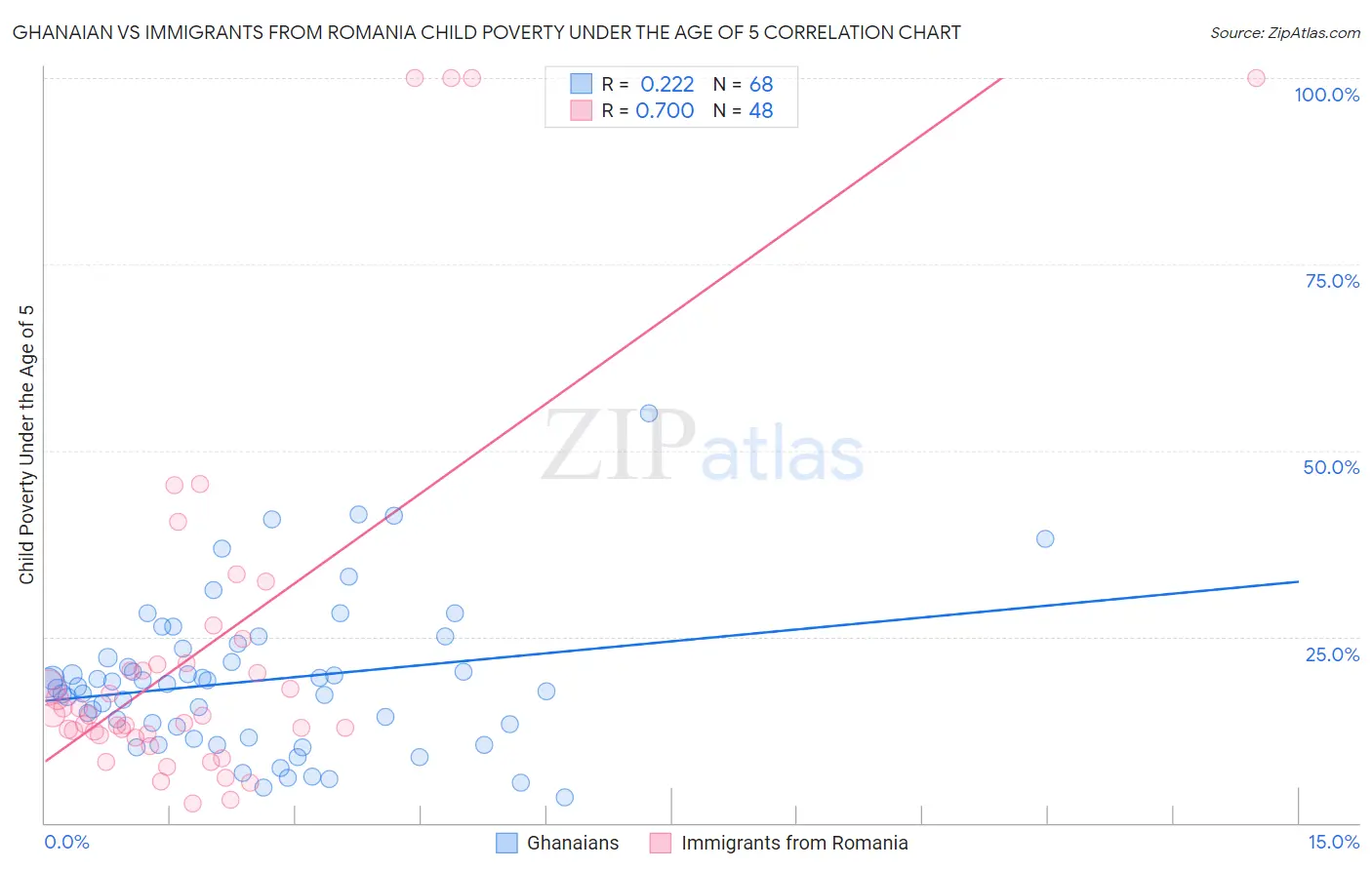Ghanaian vs Immigrants from Romania Child Poverty Under the Age of 5