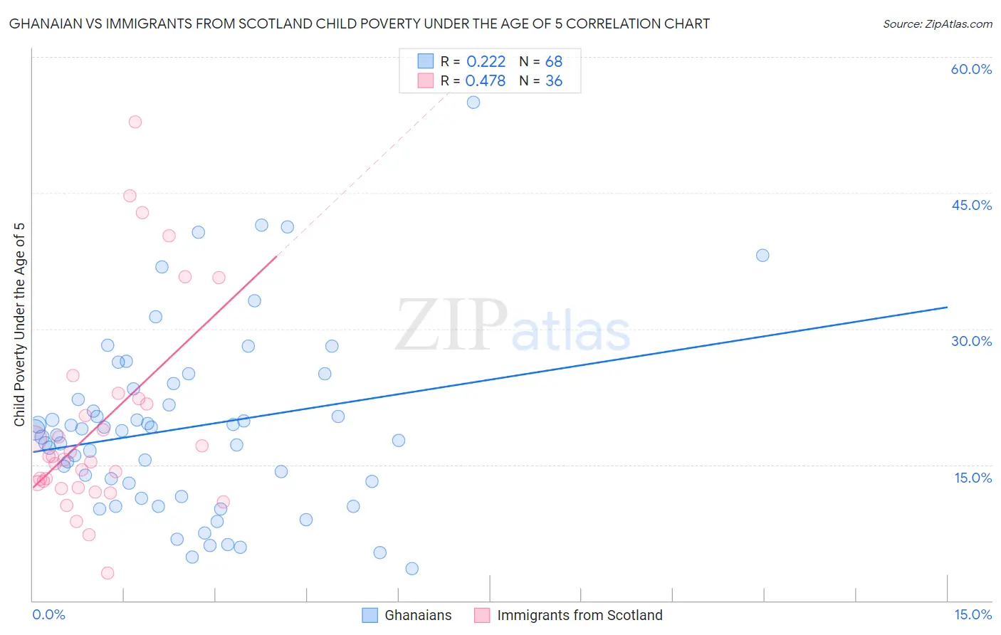 Ghanaian vs Immigrants from Scotland Child Poverty Under the Age of 5