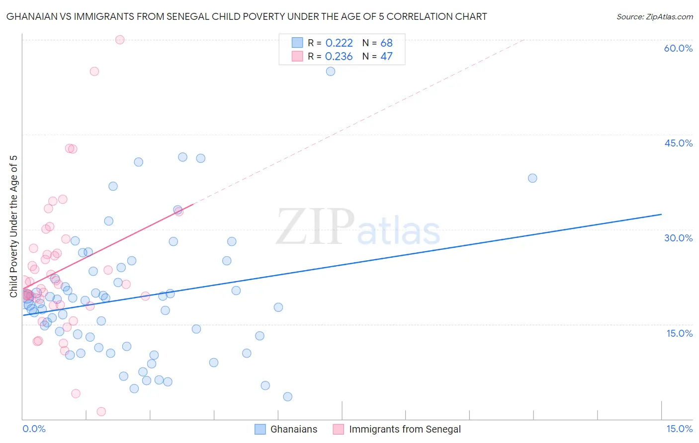 Ghanaian vs Immigrants from Senegal Child Poverty Under the Age of 5