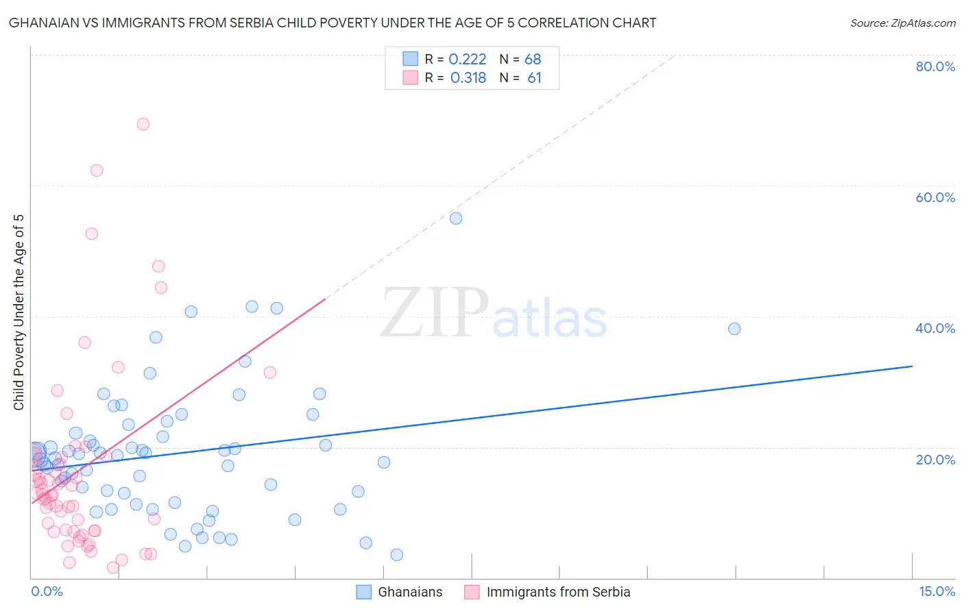 Ghanaian vs Immigrants from Serbia Child Poverty Under the Age of 5