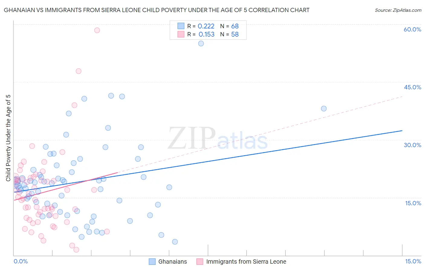 Ghanaian vs Immigrants from Sierra Leone Child Poverty Under the Age of 5
