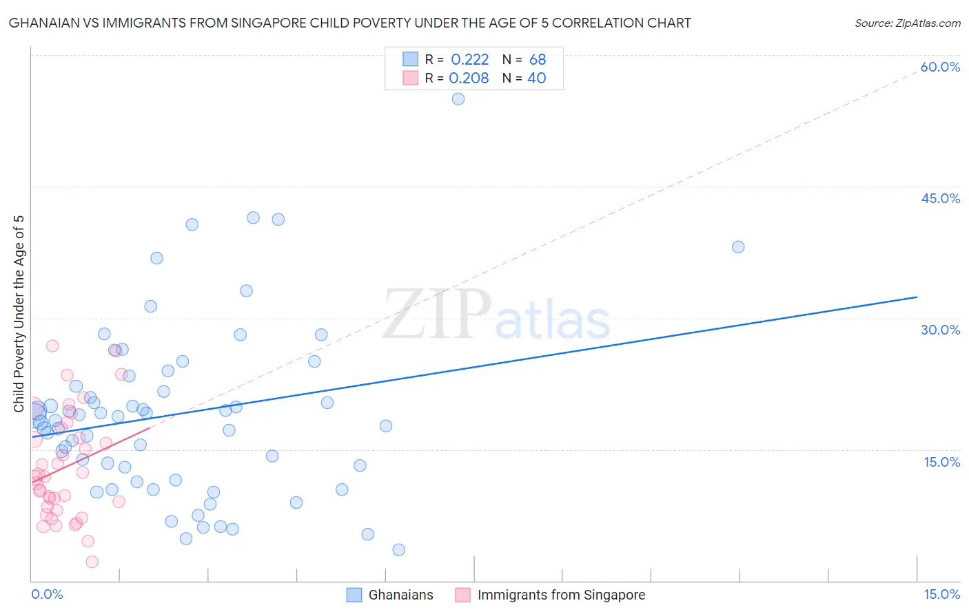 Ghanaian vs Immigrants from Singapore Child Poverty Under the Age of 5