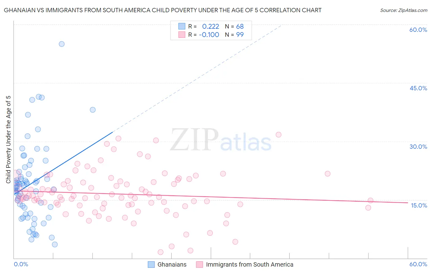 Ghanaian vs Immigrants from South America Child Poverty Under the Age of 5