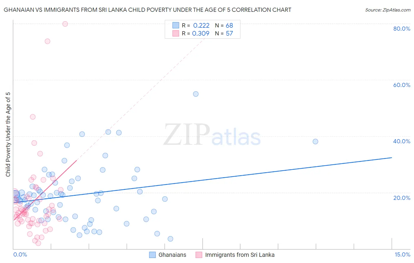 Ghanaian vs Immigrants from Sri Lanka Child Poverty Under the Age of 5