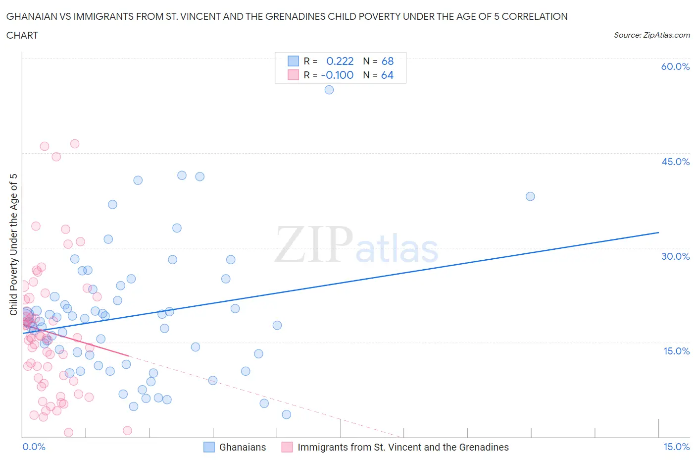 Ghanaian vs Immigrants from St. Vincent and the Grenadines Child Poverty Under the Age of 5