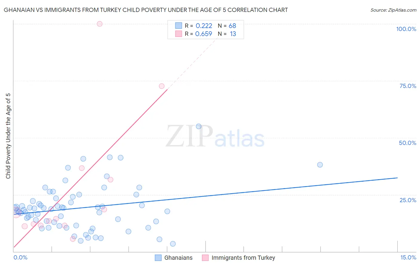 Ghanaian vs Immigrants from Turkey Child Poverty Under the Age of 5