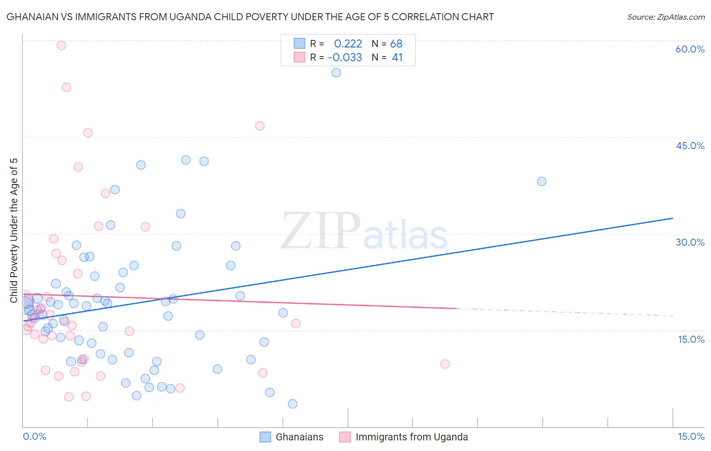 Ghanaian vs Immigrants from Uganda Child Poverty Under the Age of 5