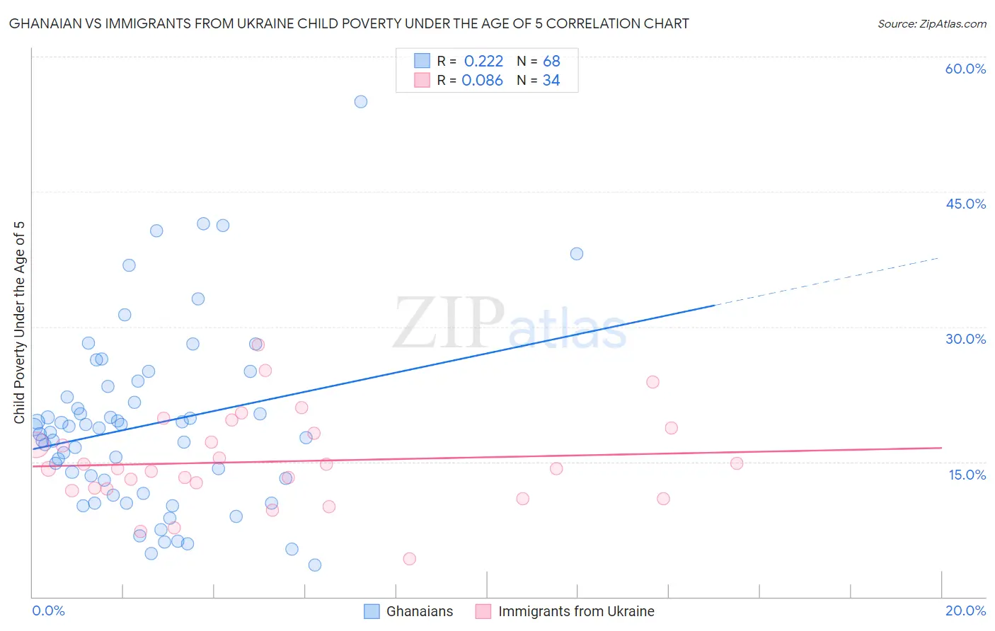 Ghanaian vs Immigrants from Ukraine Child Poverty Under the Age of 5