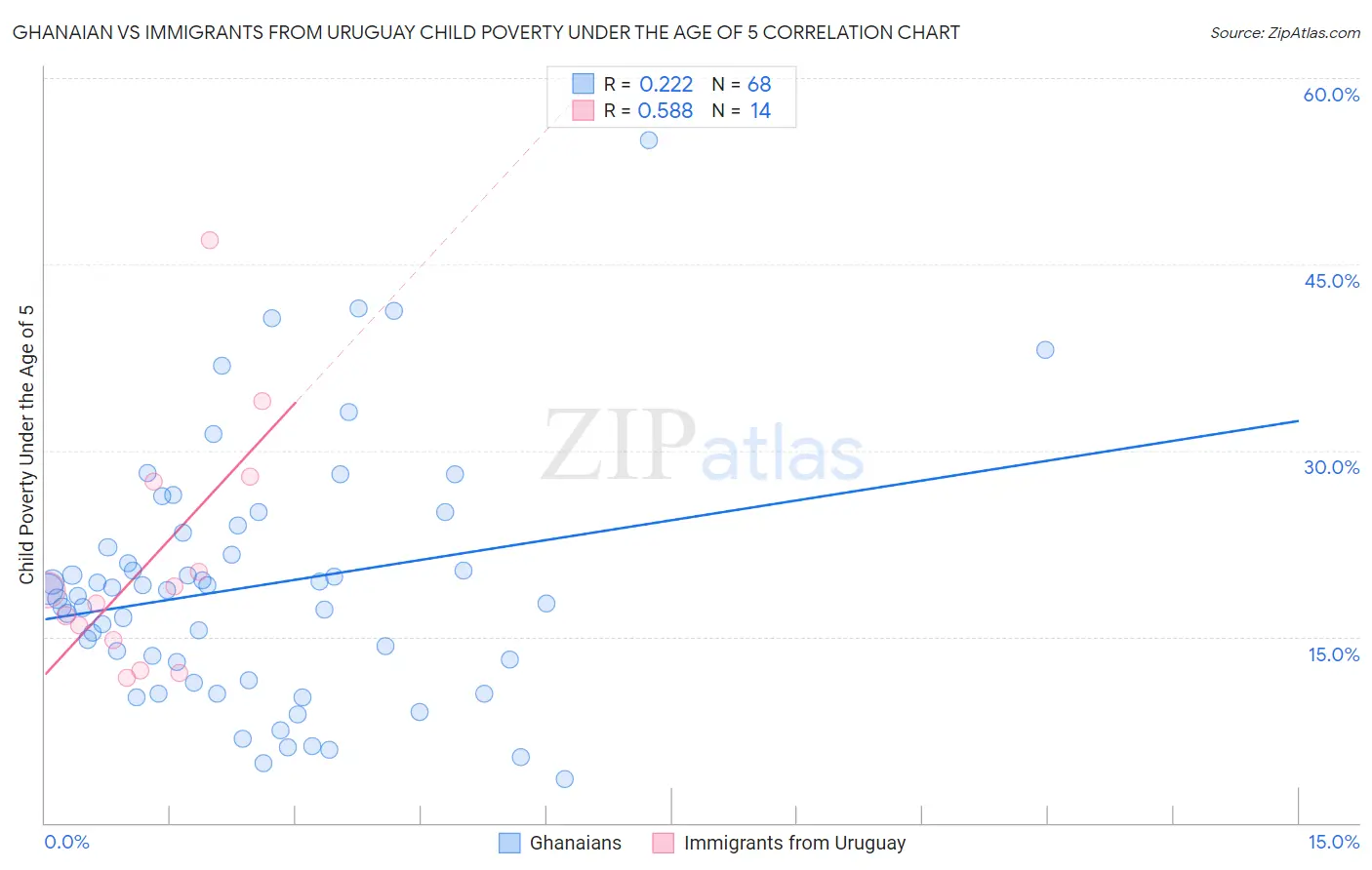 Ghanaian vs Immigrants from Uruguay Child Poverty Under the Age of 5