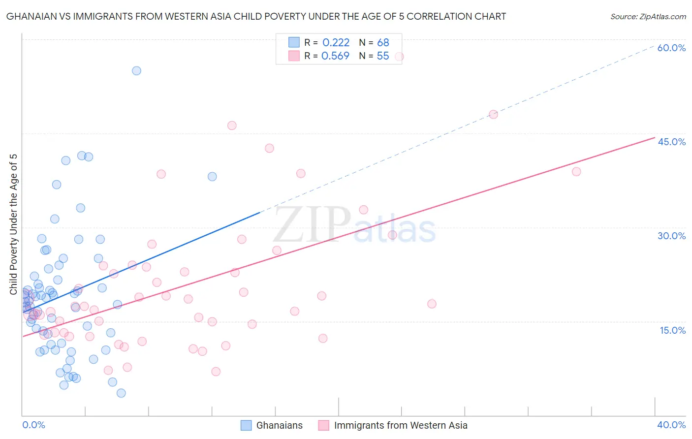 Ghanaian vs Immigrants from Western Asia Child Poverty Under the Age of 5