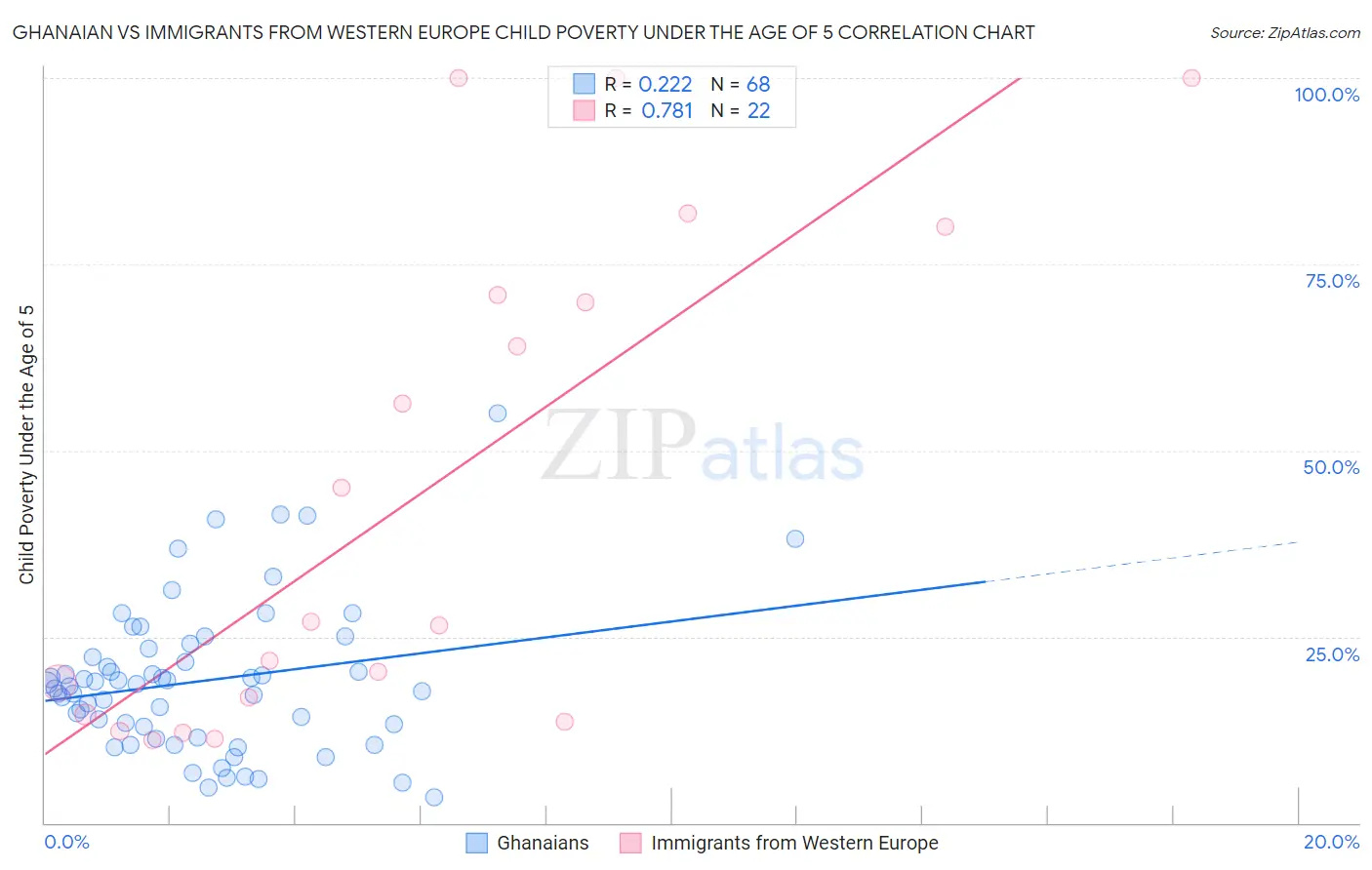 Ghanaian vs Immigrants from Western Europe Child Poverty Under the Age of 5