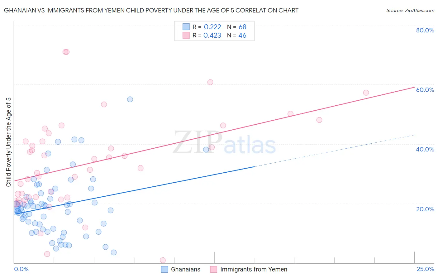Ghanaian vs Immigrants from Yemen Child Poverty Under the Age of 5