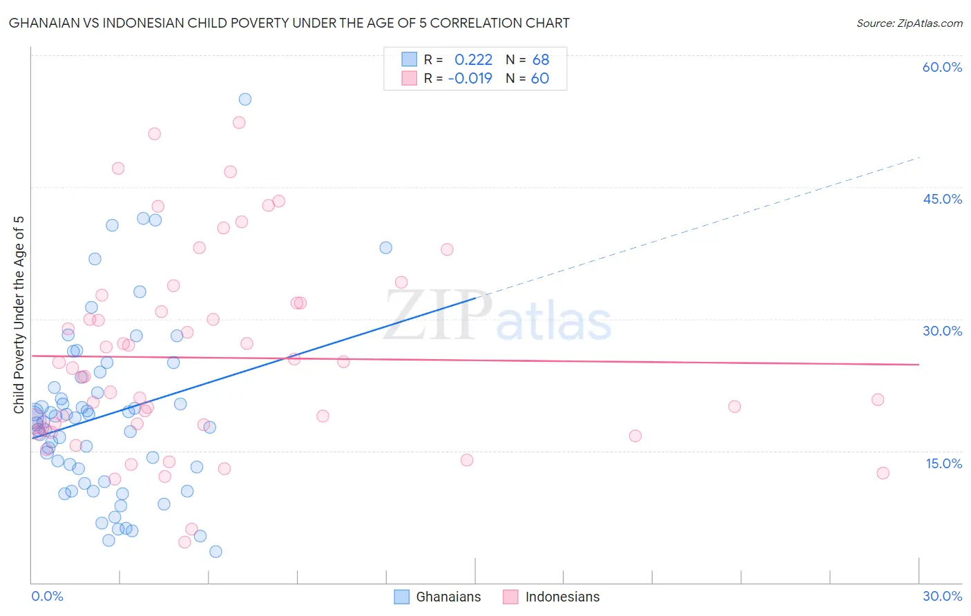 Ghanaian vs Indonesian Child Poverty Under the Age of 5