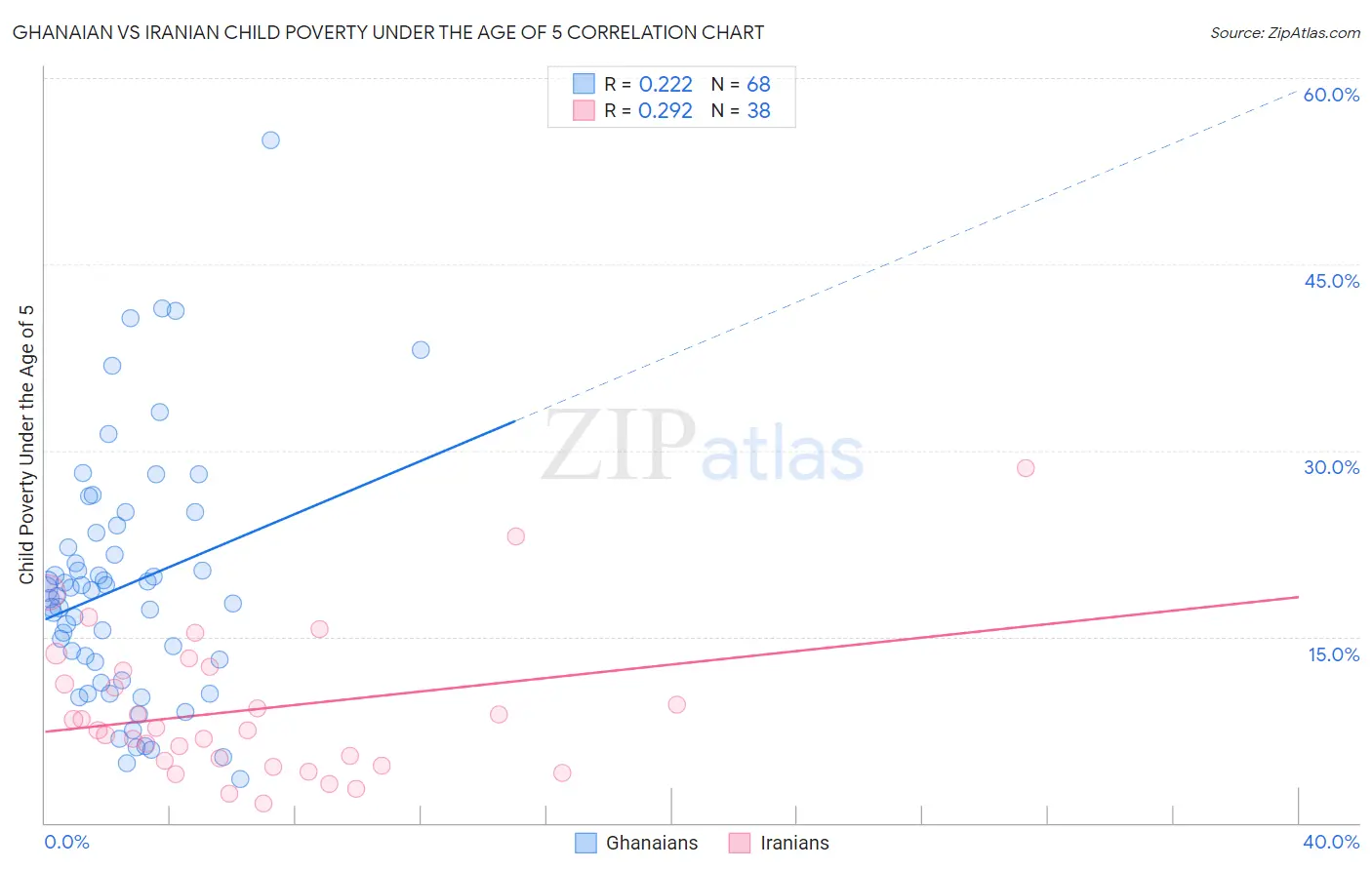 Ghanaian vs Iranian Child Poverty Under the Age of 5