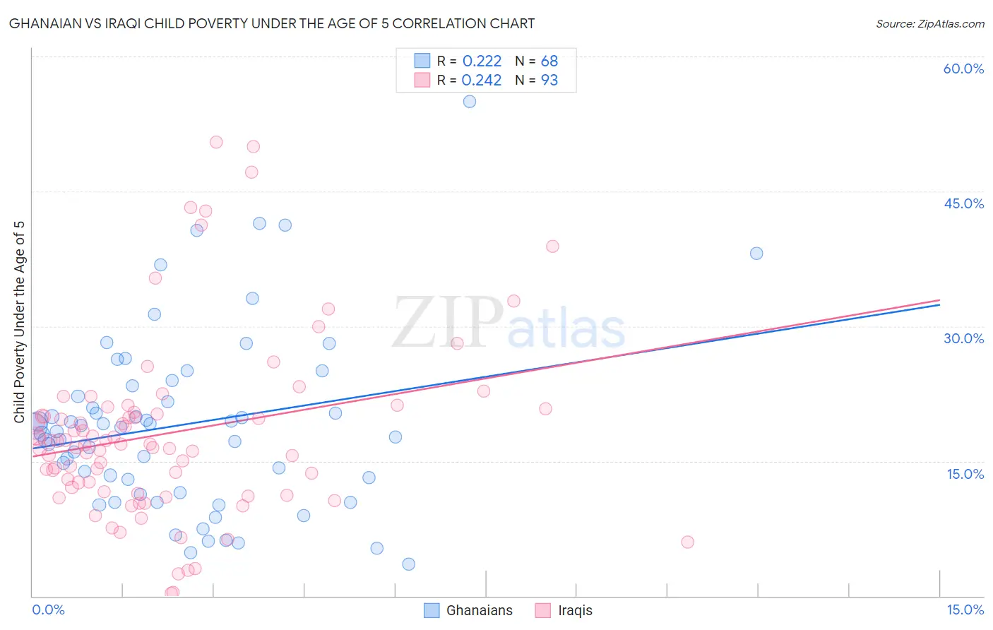 Ghanaian vs Iraqi Child Poverty Under the Age of 5