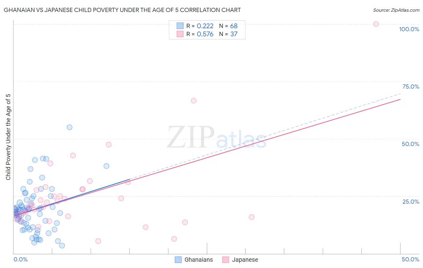 Ghanaian vs Japanese Child Poverty Under the Age of 5