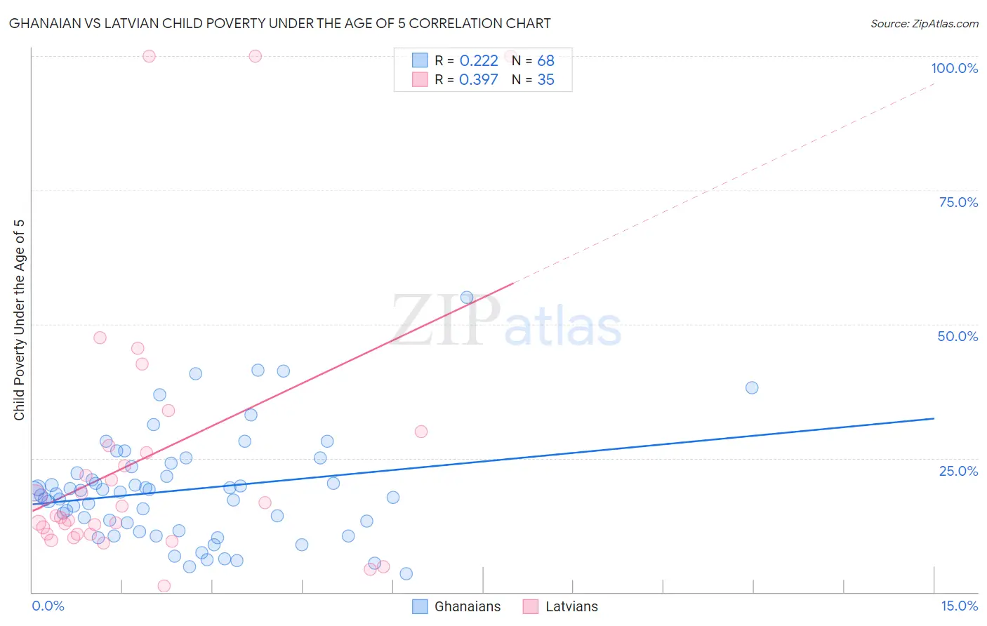 Ghanaian vs Latvian Child Poverty Under the Age of 5