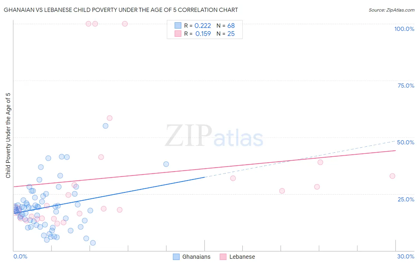 Ghanaian vs Lebanese Child Poverty Under the Age of 5