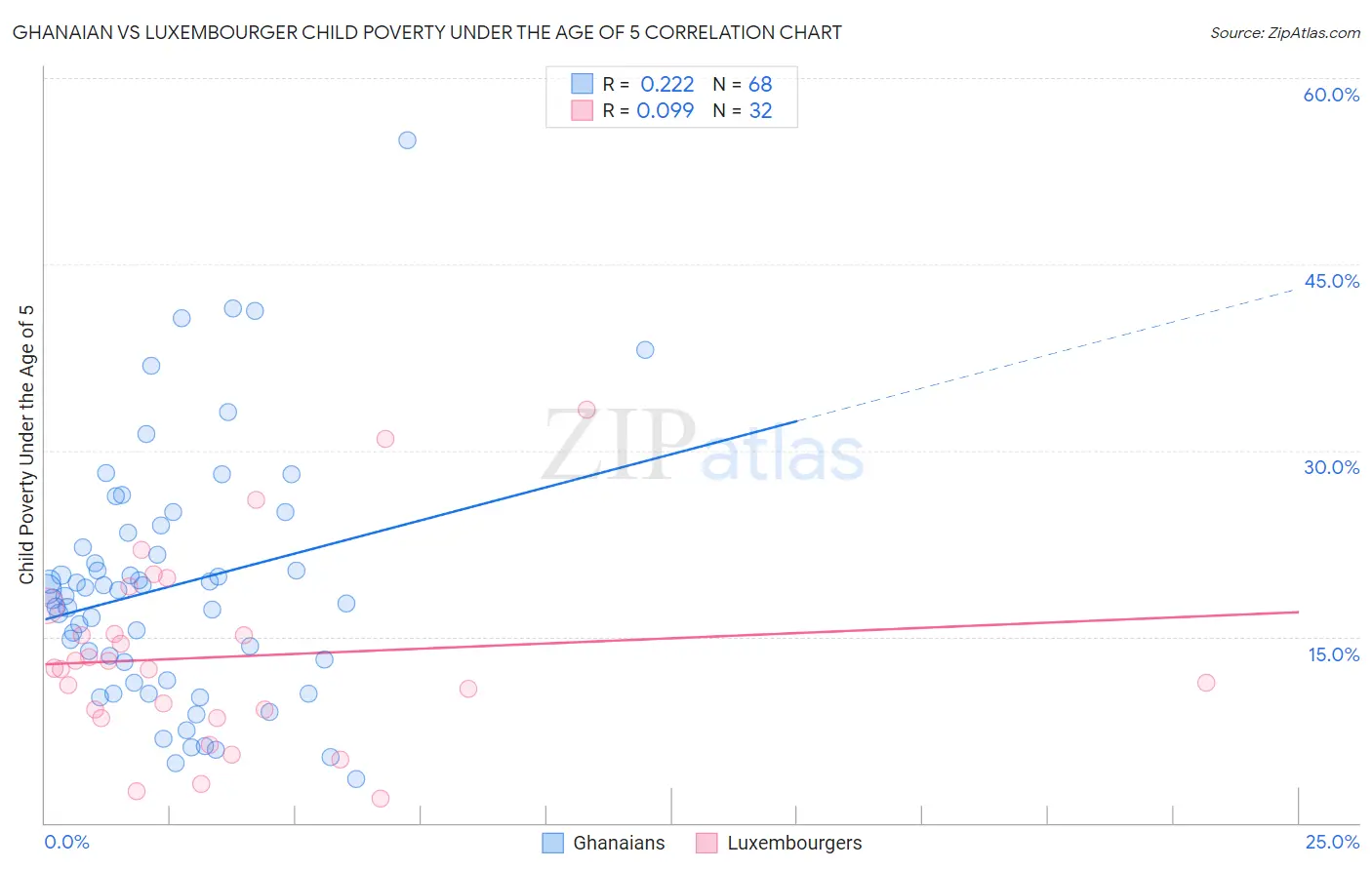 Ghanaian vs Luxembourger Child Poverty Under the Age of 5