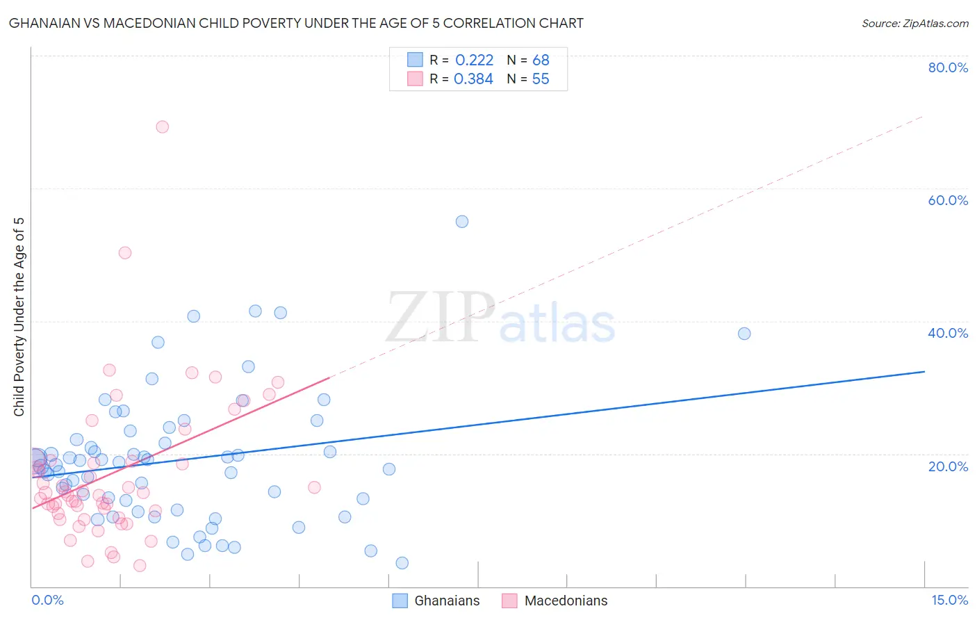 Ghanaian vs Macedonian Child Poverty Under the Age of 5