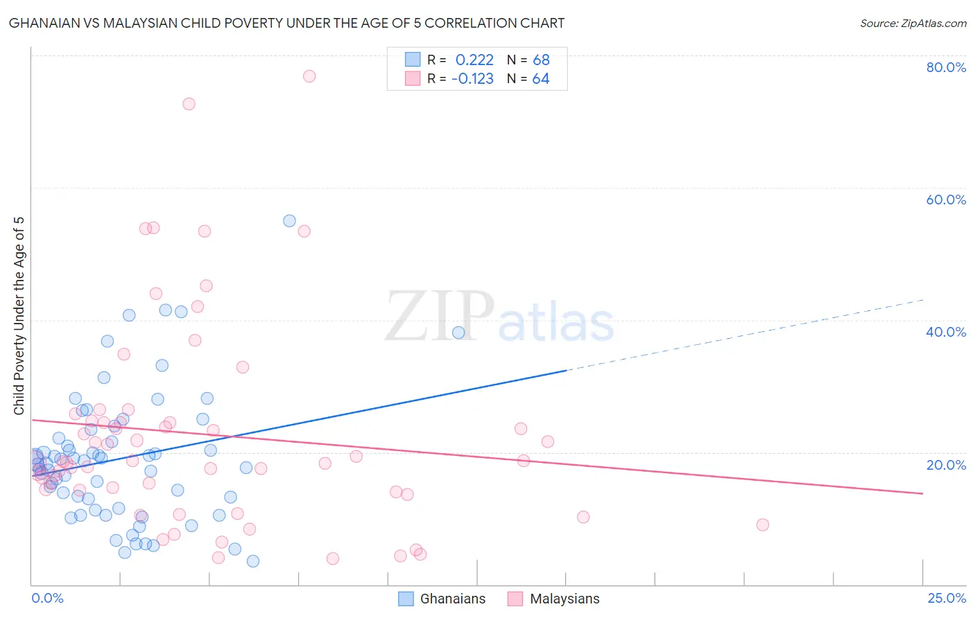 Ghanaian vs Malaysian Child Poverty Under the Age of 5