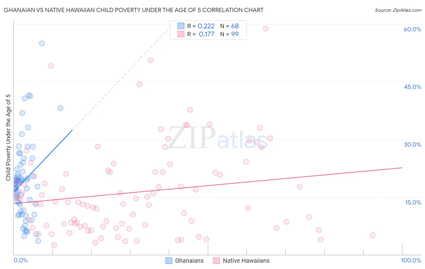 Ghanaian vs Native Hawaiian Child Poverty Under the Age of 5