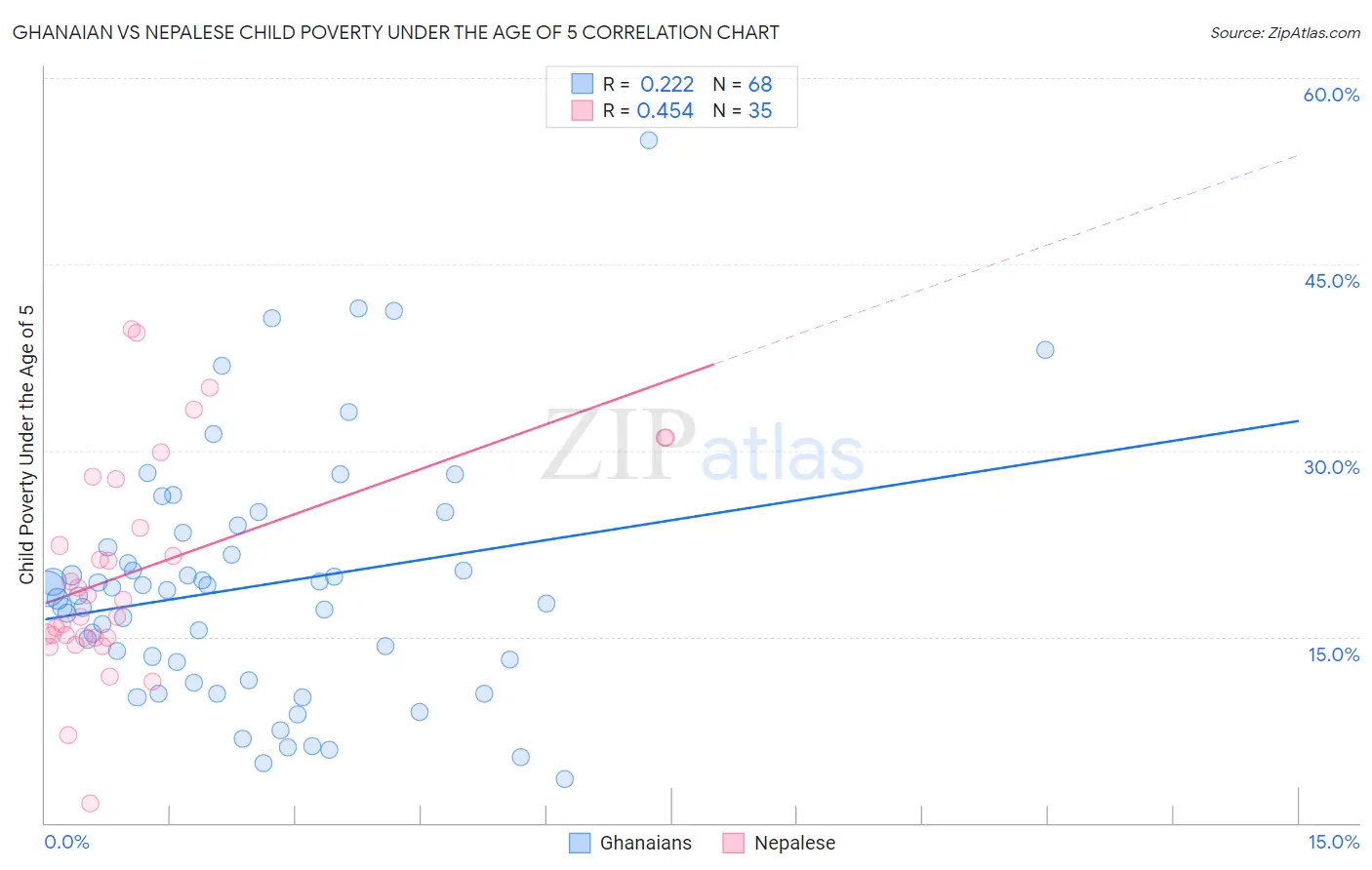 Ghanaian vs Nepalese Child Poverty Under the Age of 5