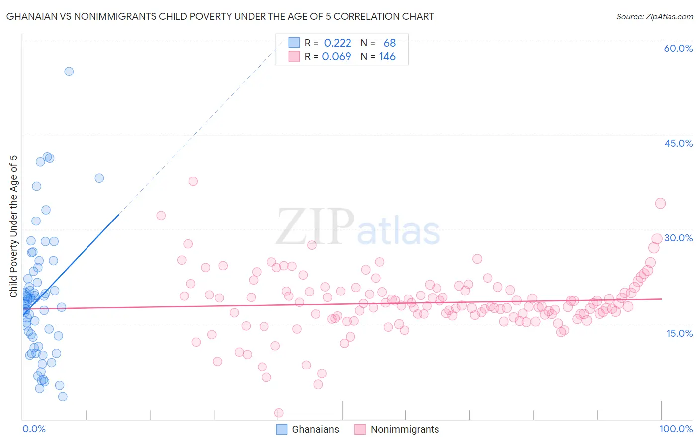 Ghanaian vs Nonimmigrants Child Poverty Under the Age of 5