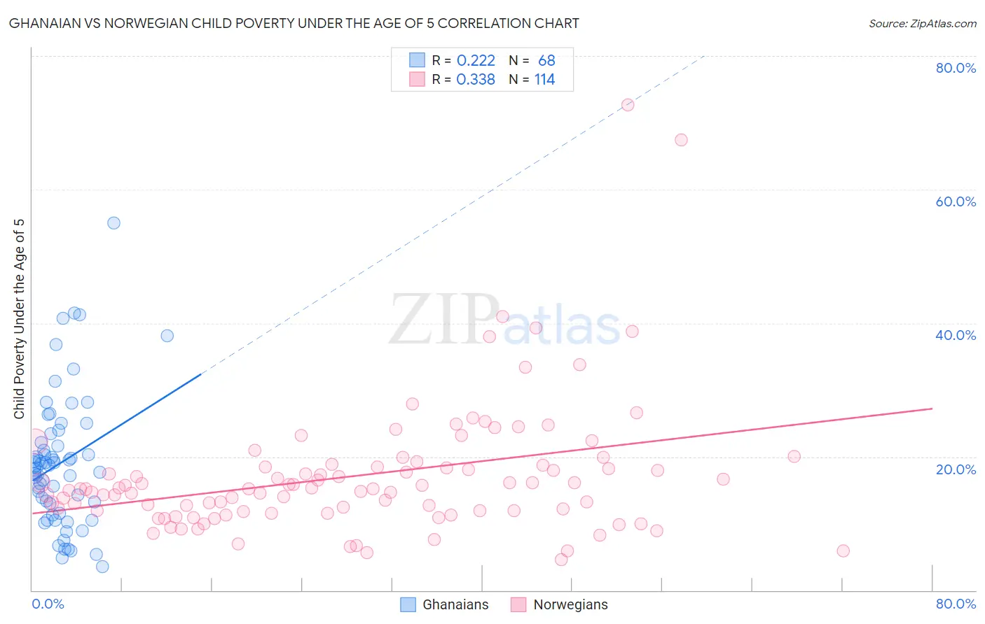Ghanaian vs Norwegian Child Poverty Under the Age of 5