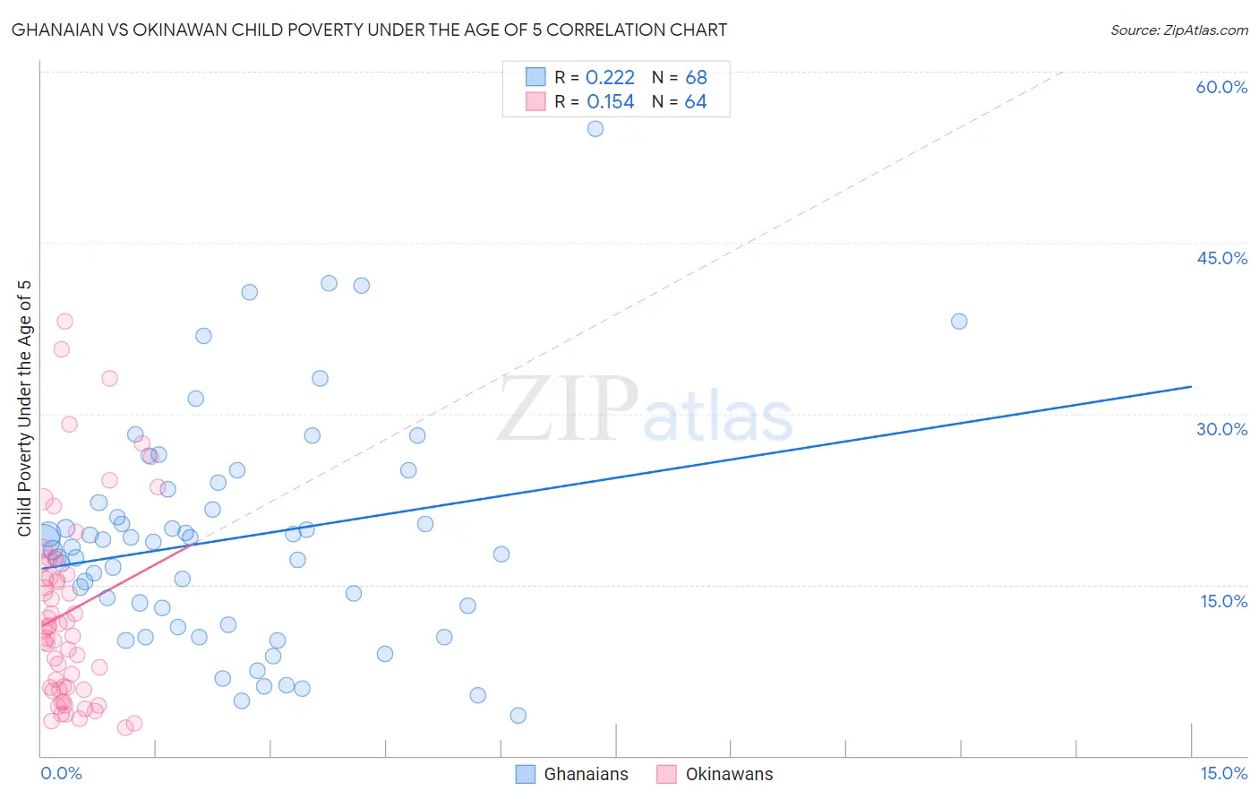 Ghanaian vs Okinawan Child Poverty Under the Age of 5